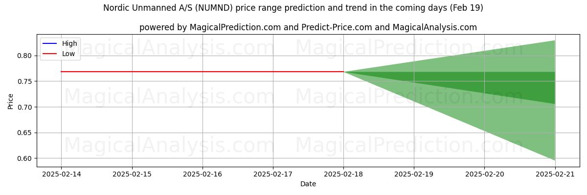 AI Tarafından Nordic Unmanned A/S (NUMND) İçin Yüksek ve Düşük Fiyat Tahmini (19 Feb) High and low price prediction by AI for Nordic Unmanned A/S (NUMND) (19 Feb)