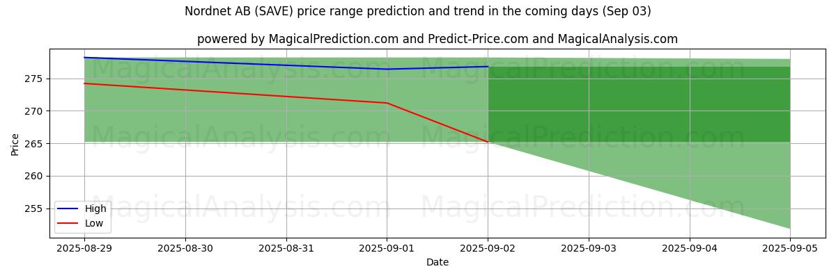 Previsione dei prezzi alti e bassi da parte dell'IA per Nordnet AB (SAVE) (03 Sep) High and low price prediction by AI for Nordnet AB (SAVE) (03 Sep)