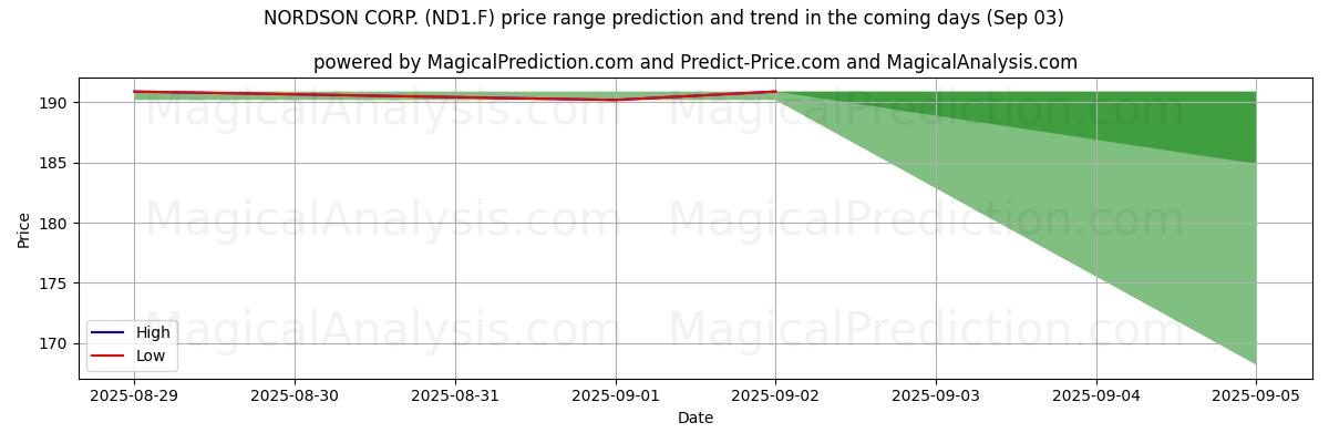 Pronóstico de precios altos y bajos por IA para NORDSON CORP. (ND1.F) (03 Sep) High and low price prediction by AI for NORDSON CORP. (ND1.F) (03 Sep)