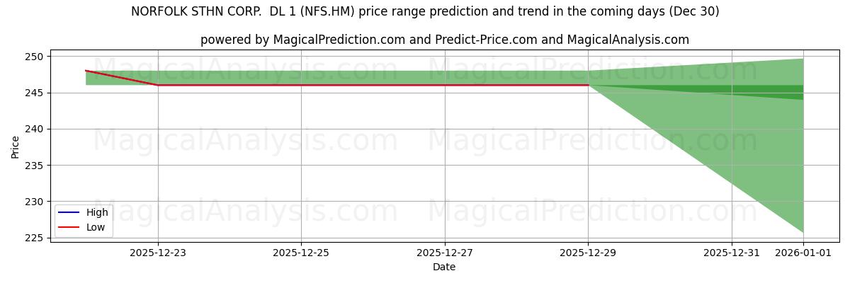High and low price prediction by AI for NORFOLK STHN CORP.  DL 1 (NFS.HM) (30 Dec)