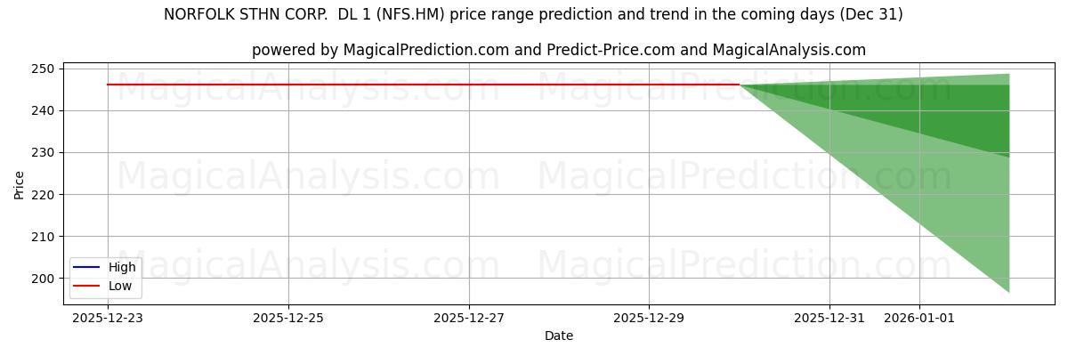 High and low price prediction by AI for NORFOLK STHN CORP.  DL 1 (NFS.HM) (31 Dec)