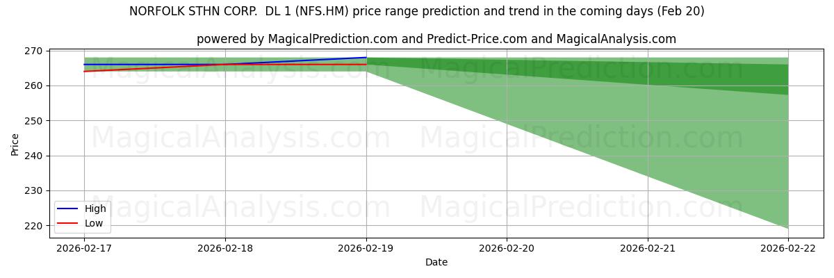 High and low price prediction by AI for NORFOLK STHN CORP.  DL 1 (NFS.HM) (20 Feb)