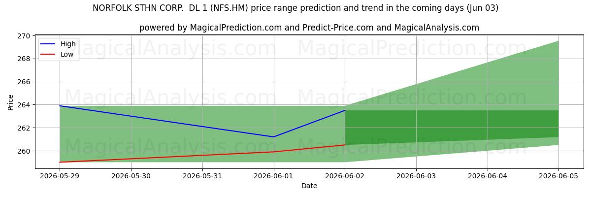 High and low price prediction by AI for NORFOLK STHN CORP.  DL 1 (NFS.HM) (03 Jun)