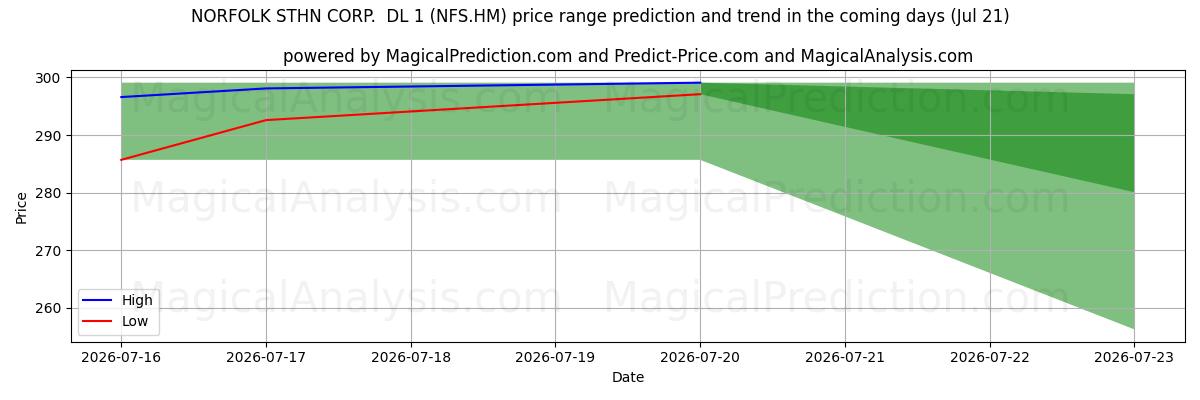 High and low price prediction by AI for NORFOLK STHN CORP.  DL 1 (NFS.HM) (21 Jul)