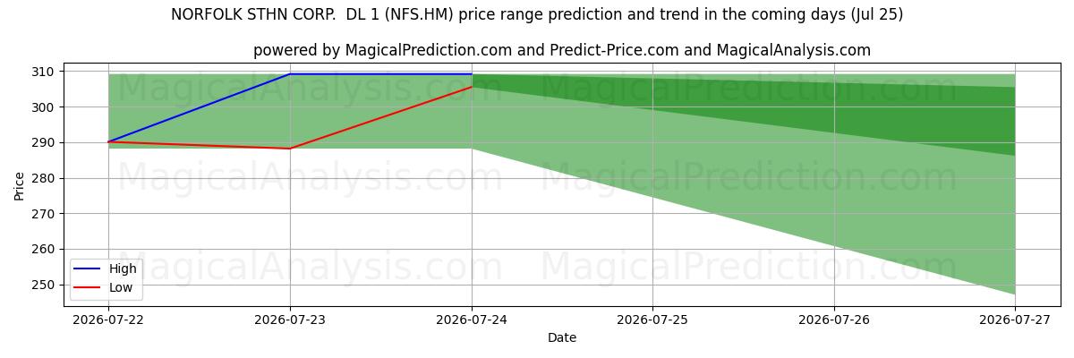 High and low price prediction by AI for NORFOLK STHN CORP.  DL 1 (NFS.HM) (25 Jul)