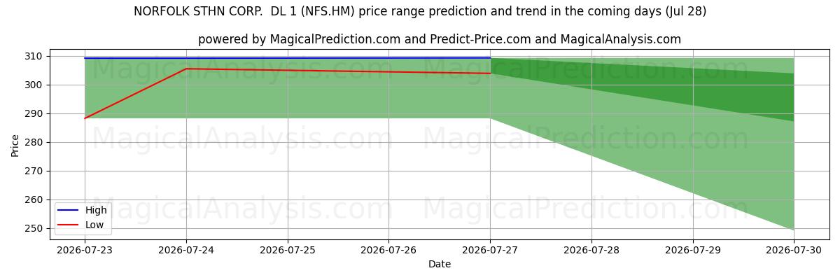 High and low price prediction by AI for NORFOLK STHN CORP.  DL 1 (NFS.HM) (28 Jul)