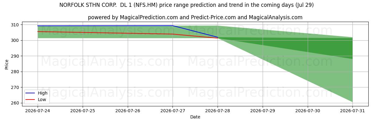 High and low price prediction by AI for NORFOLK STHN CORP.  DL 1 (NFS.HM) (29 Jul)