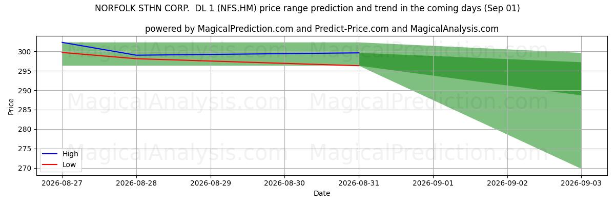 High and low price prediction by AI for NORFOLK STHN CORP.  DL 1 (NFS.HM) (01 Sep)