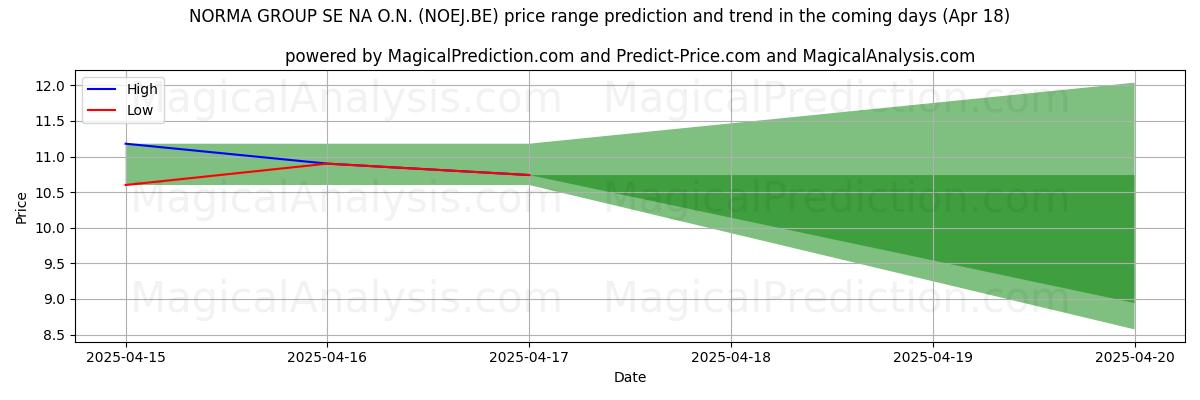 High and low price prediction by AI for NORMA GROUP SE NA O.N. (NOEJ.BE) (18 Apr)