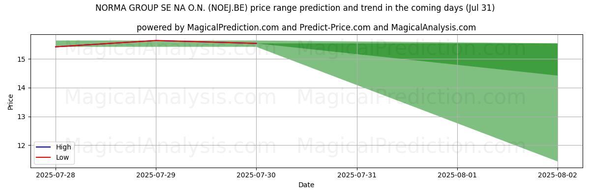 High and low price prediction by AI for NORMA GROUP SE NA O.N. (NOEJ.BE) (31 Jul)