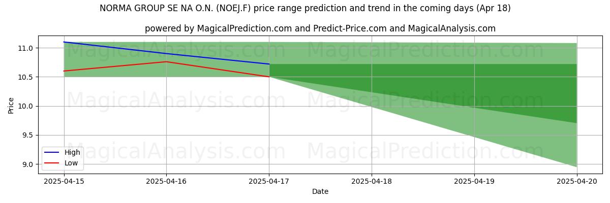 High and low price prediction by AI for NORMA GROUP SE NA O.N. (NOEJ.F) (18 Apr)