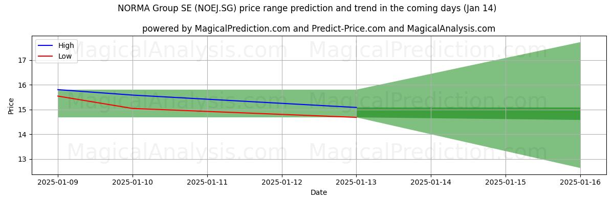 High and low price prediction by AI for NORMA Group SE (NOEJ.SG) (11 Jan)