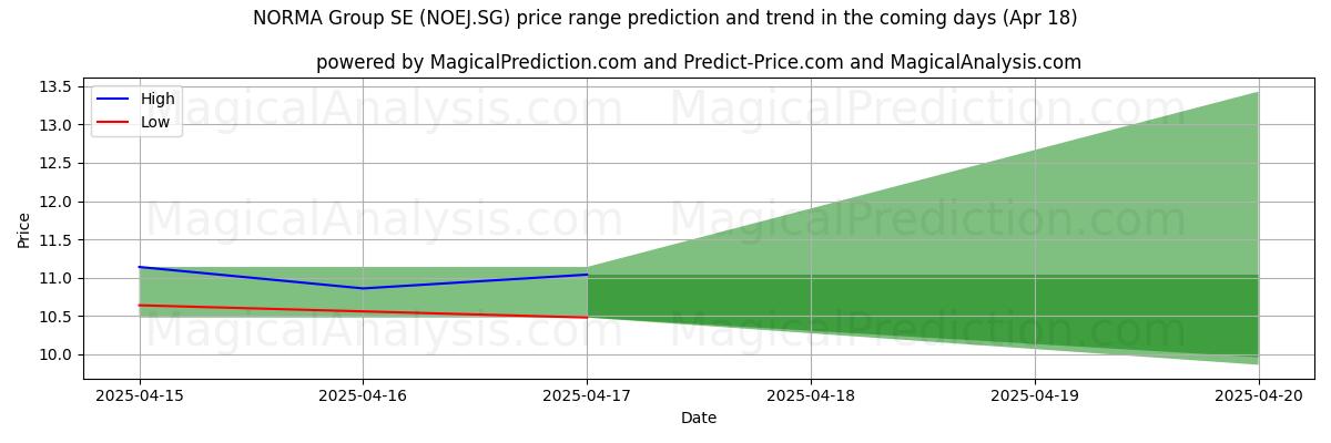 NORMA Group SE (NOEJ.SG)에 대한 AI의 가격 고저 예측 (18 Apr) High and low price prediction by AI for NORMA Group SE (NOEJ.SG) (18 Apr)
