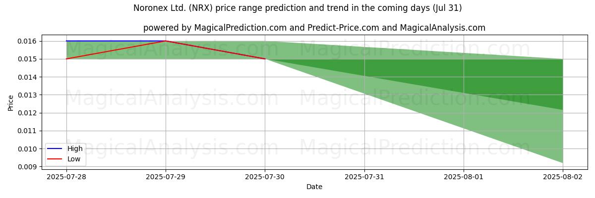 Noronex Ltd. (NRX)에 대한 AI의 가격 고저 예측 (31 Jul) High and low price prediction by AI for Noronex Ltd. (NRX) (31 Jul)