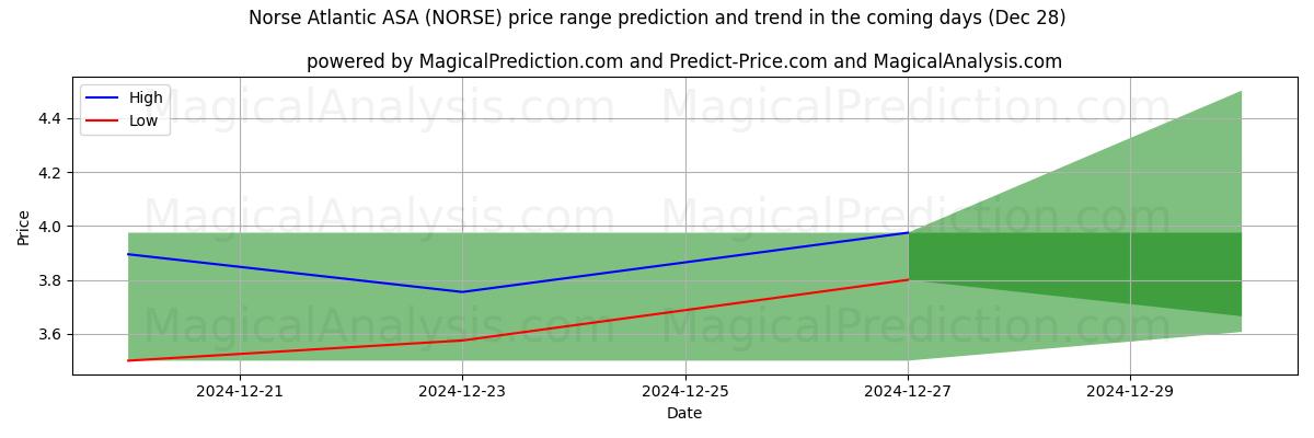 High and low price prediction by AI for Norse Atlantic ASA (NORSE) (21 Dec)