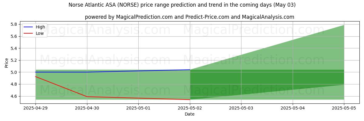Norse Atlantic ASA (NORSE)のAIによる価格の高低予測(03 May) High and low price prediction by AI for Norse Atlantic ASA (NORSE) (03 May)