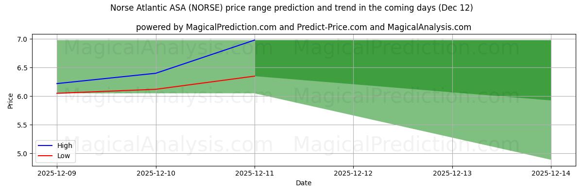 High and low price prediction by AI for Norse Atlantic ASA (NORSE) (12 Dec)