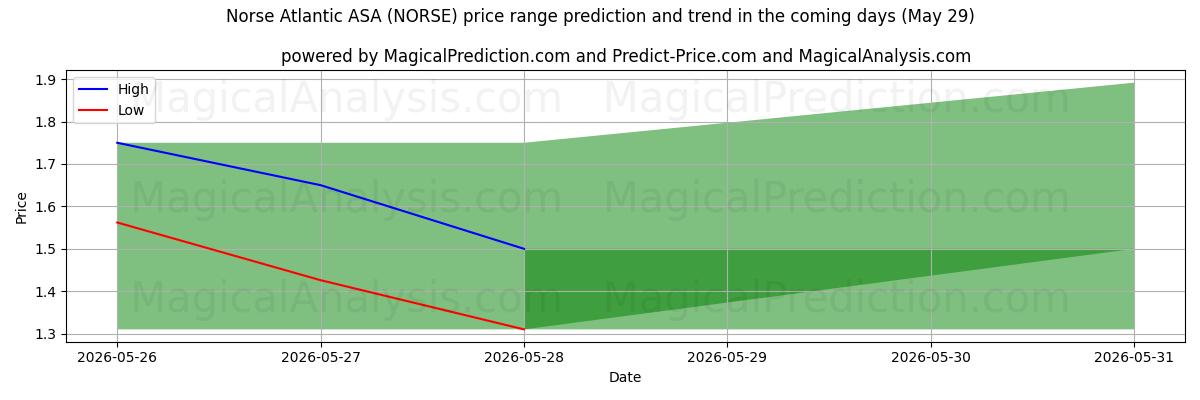 High and low price prediction by AI for Norse Atlantic ASA (NORSE) (29 May)