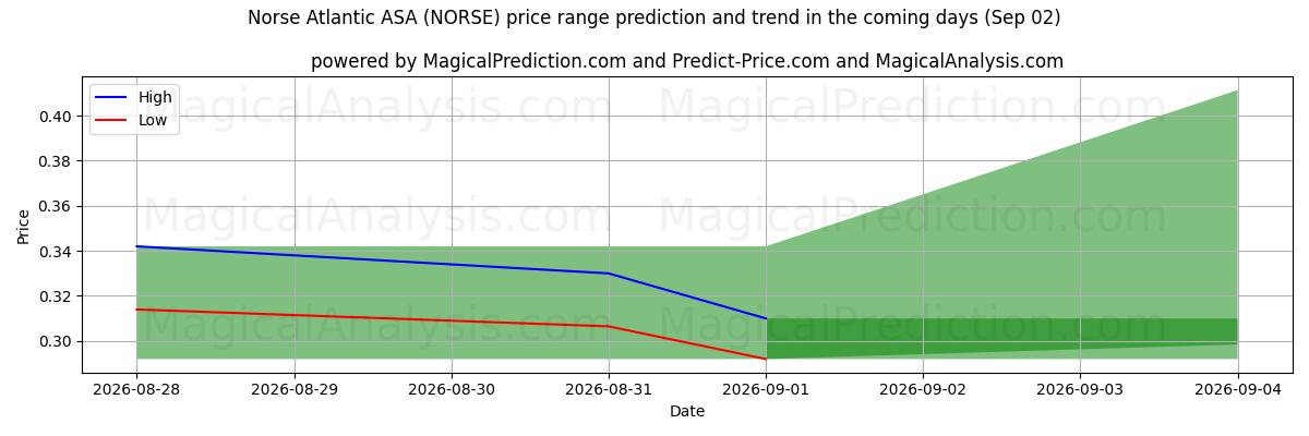 High and low price prediction by AI for Norse Atlantic ASA (NORSE) (02 Sep)