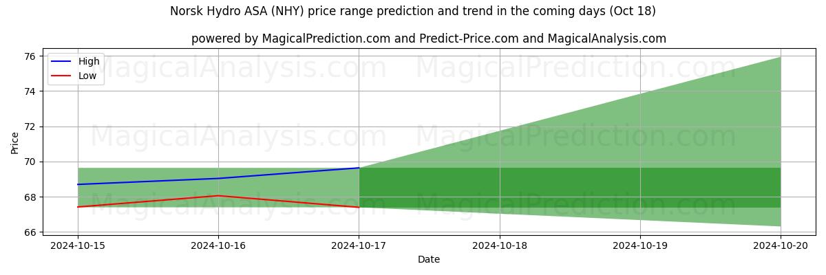 High and low price prediction by AI for Norsk Hydro ASA (NHY) (18 Oct)