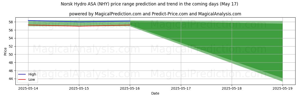 High and low price prediction by AI for Norsk Hydro ASA (NHY) (17 May)