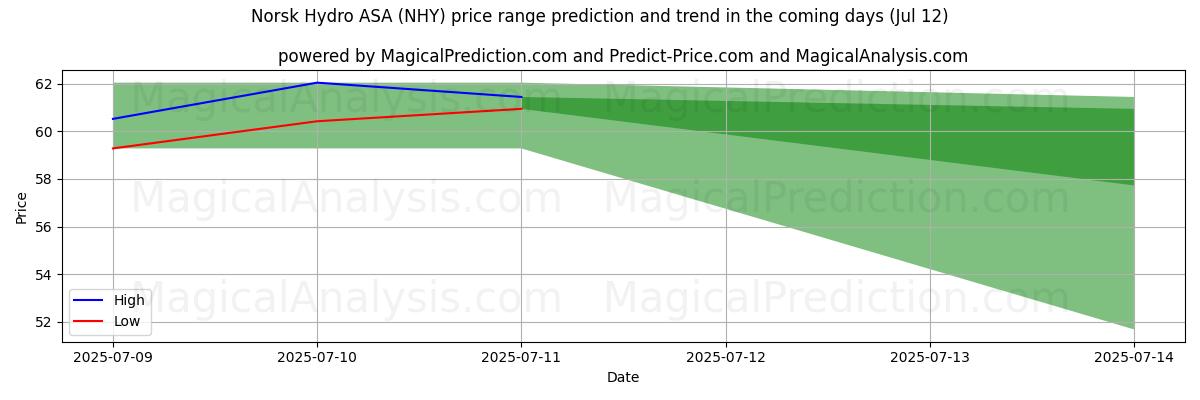 High and low price prediction by AI for Norsk Hydro ASA (NHY) (12 Jul)