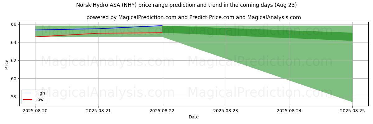High and low price prediction by AI for Norsk Hydro ASA (NHY) (23 Aug)
