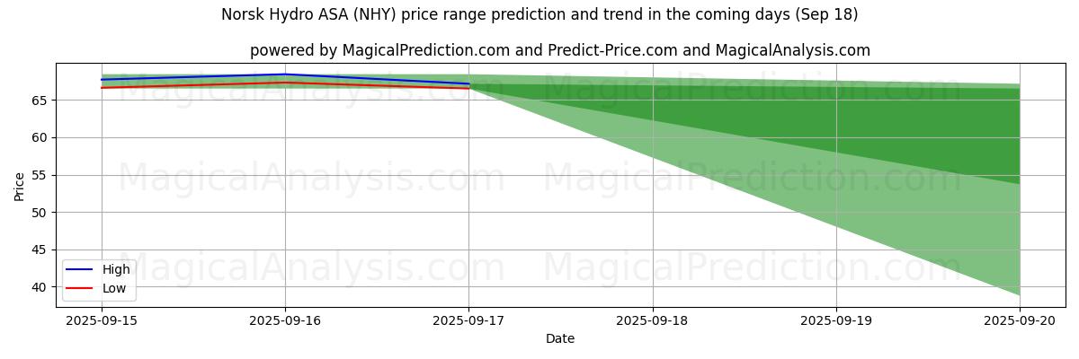 High and low price prediction by AI for Norsk Hydro ASA (NHY) (18 Sep)