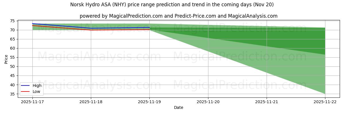 High and low price prediction by AI for Norsk Hydro ASA (NHY) (20 Nov)