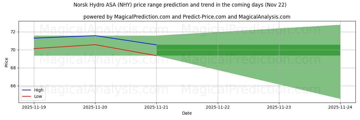 High and low price prediction by AI for Norsk Hydro ASA (NHY) (22 Nov)