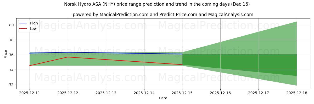 High and low price prediction by AI for Norsk Hydro ASA (NHY) (13 Dec)