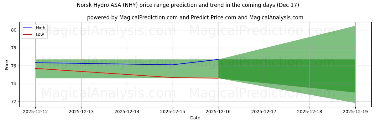 High and low price prediction by AI for Norsk Hydro ASA (NHY) (17 Dec)