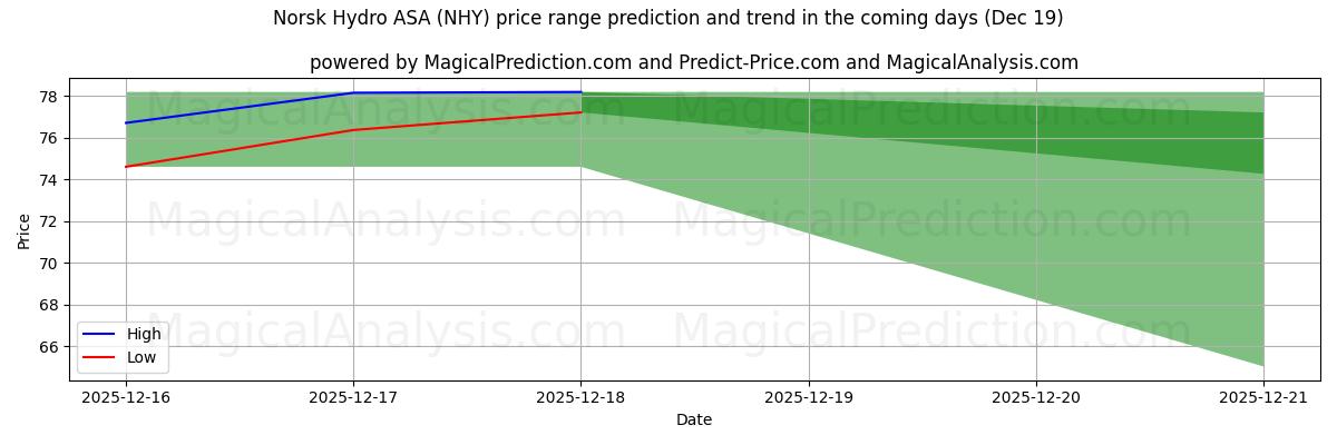 High and low price prediction by AI for Norsk Hydro ASA (NHY) (19 Dec)