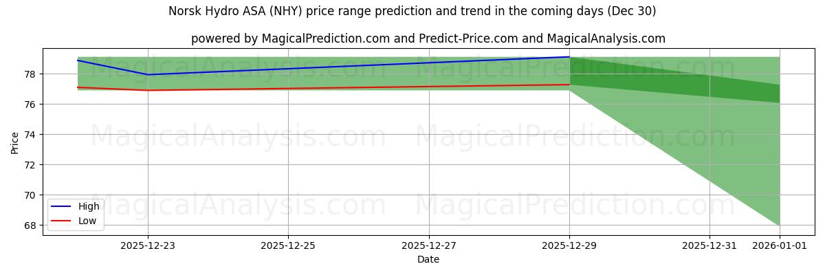 High and low price prediction by AI for Norsk Hydro ASA (NHY) (30 Dec)
