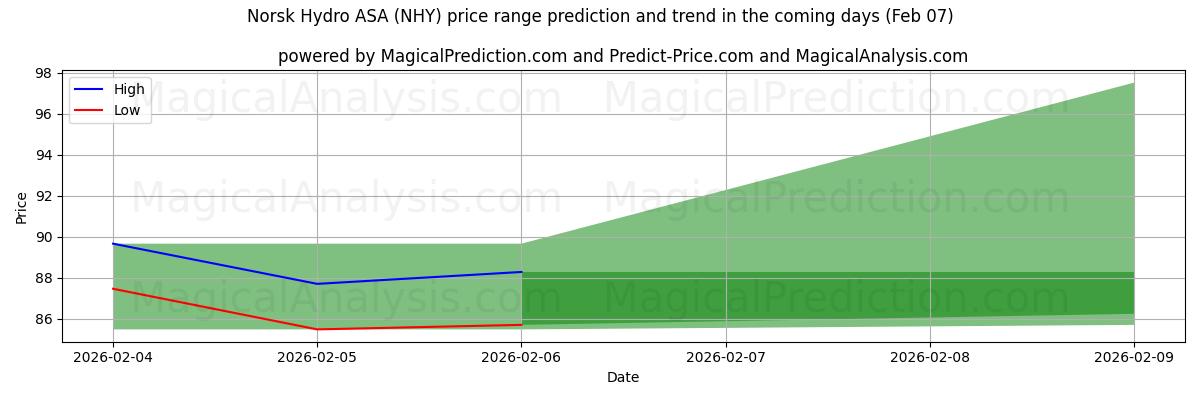 High and low price prediction by AI for Norsk Hydro ASA (NHY) (07 Feb)