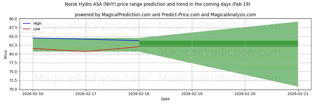 High and low price prediction by AI for Norsk Hydro ASA (NHY) (19 Feb)