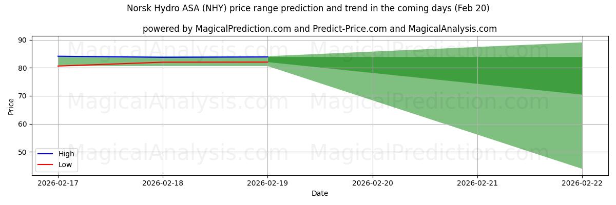 High and low price prediction by AI for Norsk Hydro ASA (NHY) (20 Feb)