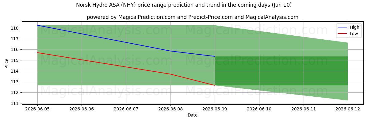 High and low price prediction by AI for Norsk Hydro ASA (NHY) (10 Jun)