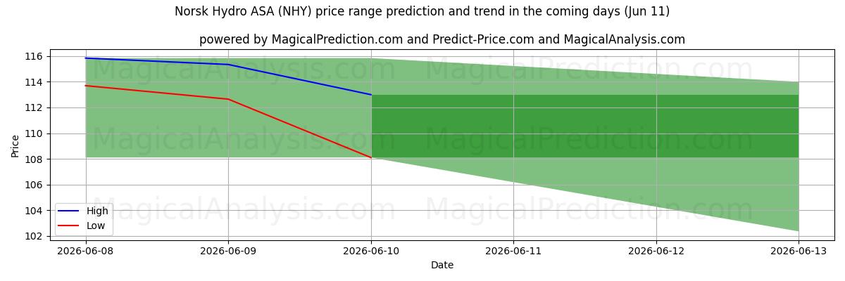 High and low price prediction by AI for Norsk Hydro ASA (NHY) (11 Jun)