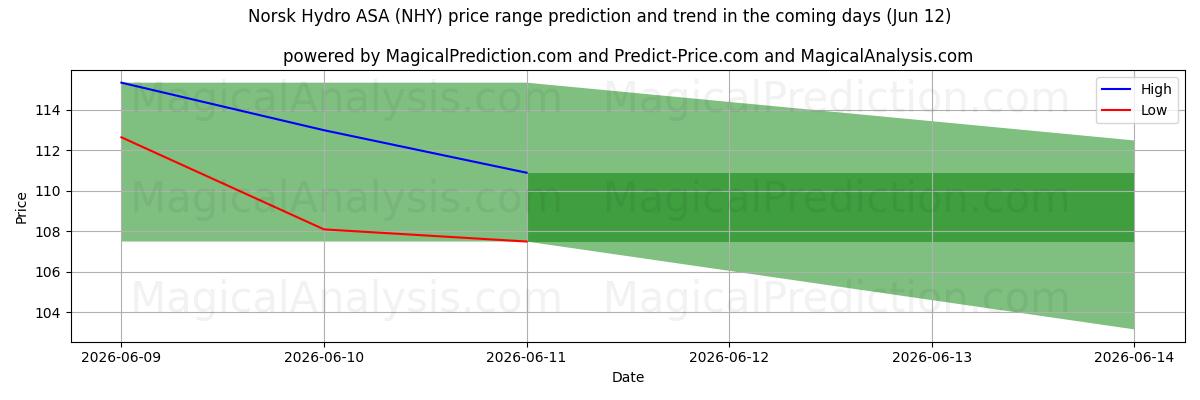 High and low price prediction by AI for Norsk Hydro ASA (NHY) (12 Jun)