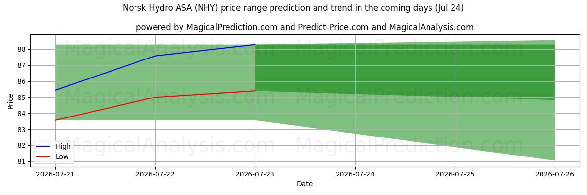 High and low price prediction by AI for Norsk Hydro ASA (NHY) (24 Jul)
