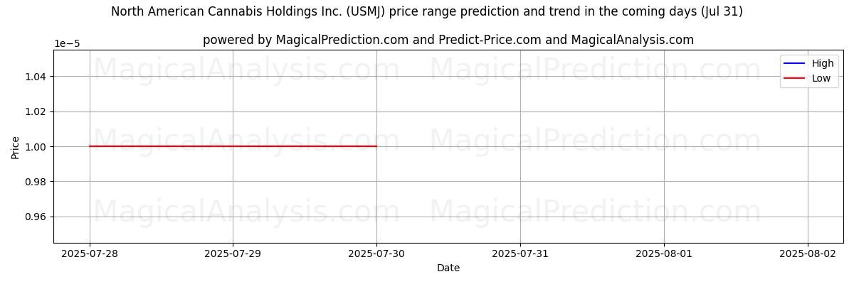 High and low price prediction by AI for North American Cannabis Holdings Inc. (USMJ) (31 Jul)