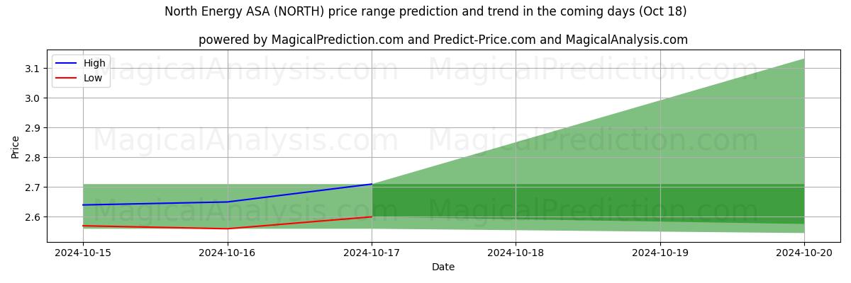 High and low price prediction by AI for North Energy ASA (NORTH) (18 Oct)