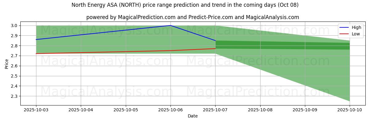 High and low price prediction by AI for North Energy ASA (NORTH) (08 Oct)