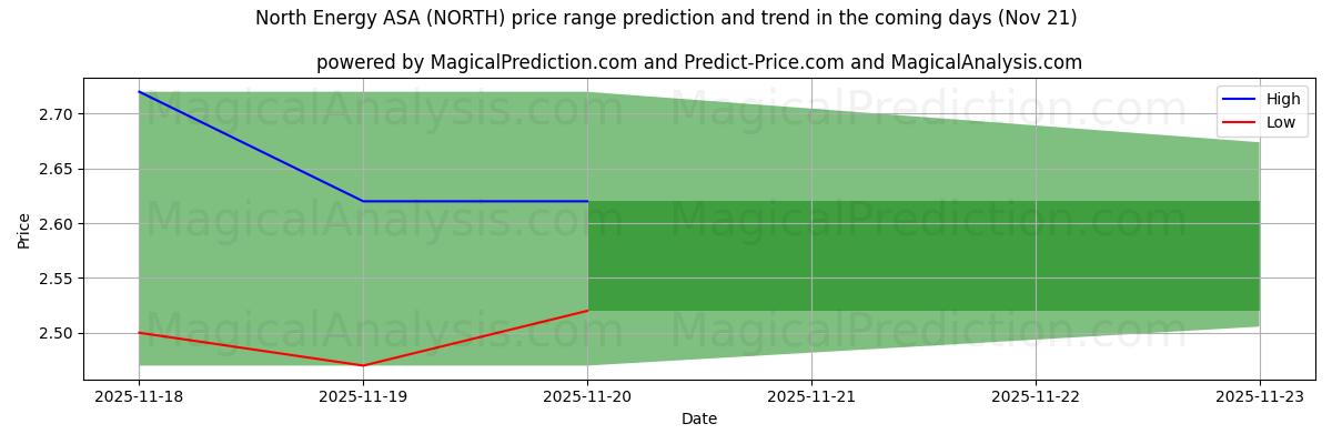 High and low price prediction by AI for North Energy ASA (NORTH) (21 Nov)