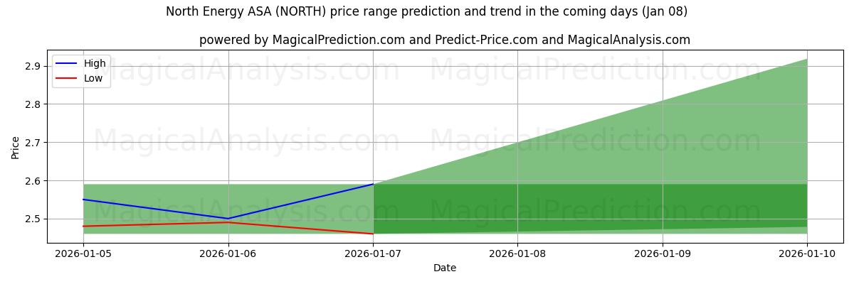 High and low price prediction by AI for North Energy ASA (NORTH) (07 Jan)