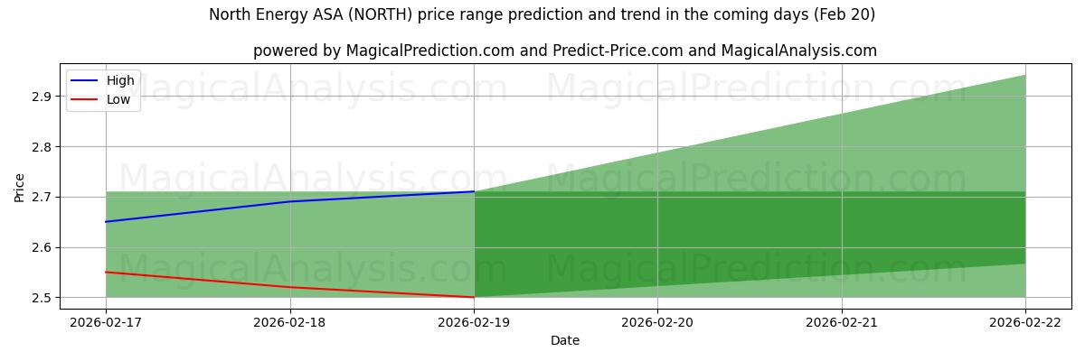 High and low price prediction by AI for North Energy ASA (NORTH) (20 Feb)
