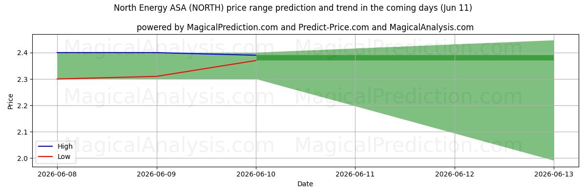 High and low price prediction by AI for North Energy ASA (NORTH) (11 Jun)