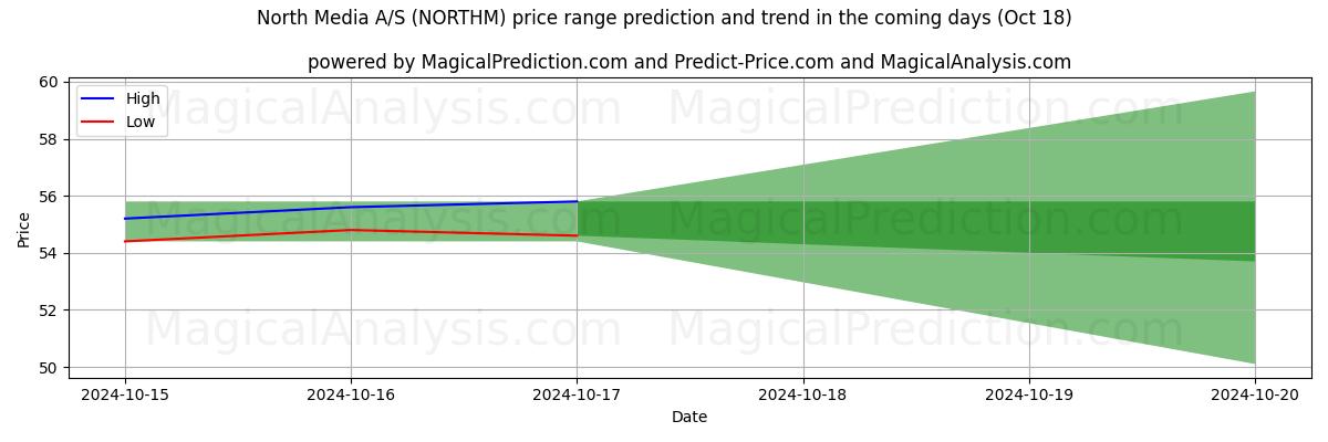 High and low price prediction by AI for North Media A/S (NORTHM) (18 Oct)