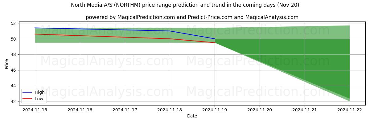 High and low price prediction by AI for North Media A/S (NORTHM) (20 Nov)